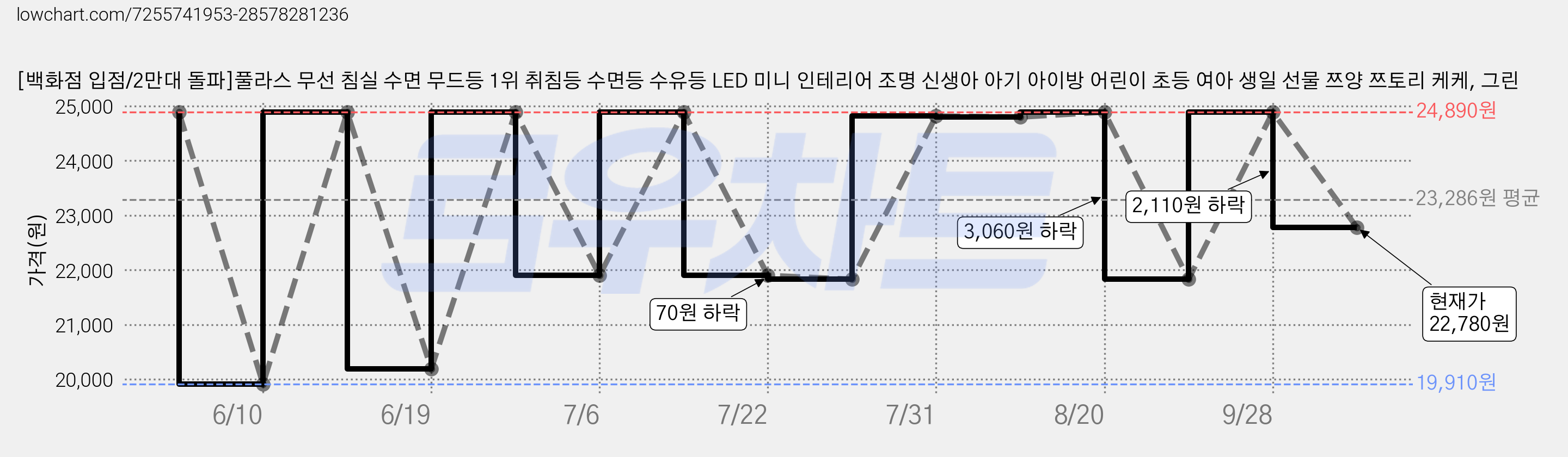 [백화점 입점/2만대 돌파]풀라스 무선 침실 수면 무드등 1위 취침등 수면등 수유등 LED 미니 인테리어 조명 신생아 아기 아이방 어린이 초등 여아 생일 선물 쯔양 쯔토리 케케, 그린 가격 변동 차트, 현재가 22,780원, 관측 최저가 19,910원