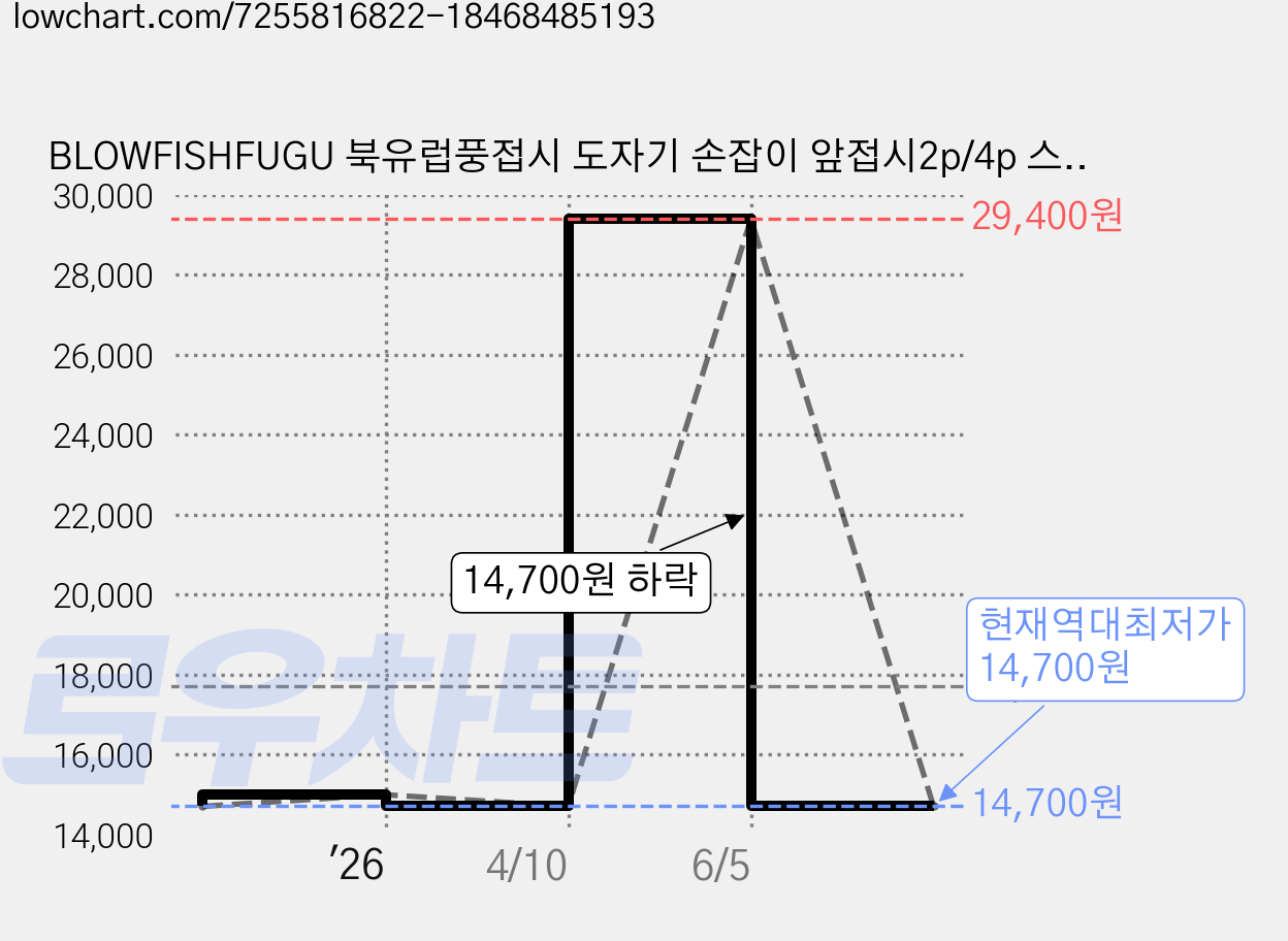 BLOWFISHFUGU 북유럽풍접시 도자기 손잡이 앞접시2p/4p 스테이크접시 홈식기 세트, 1세트, A+B+C+D, 혼합색상 가격 변동 차트, 현재가 14,700원, 역대최저가