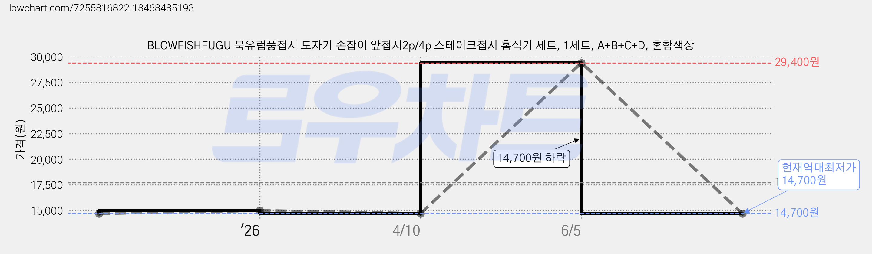 BLOWFISHFUGU 북유럽풍접시 도자기 손잡이 앞접시2p/4p 스테이크접시 홈식기 세트, 1세트, A+B+C+D, 혼합색상 가격 변동 차트, 현재가 14,700원, 역대최저가