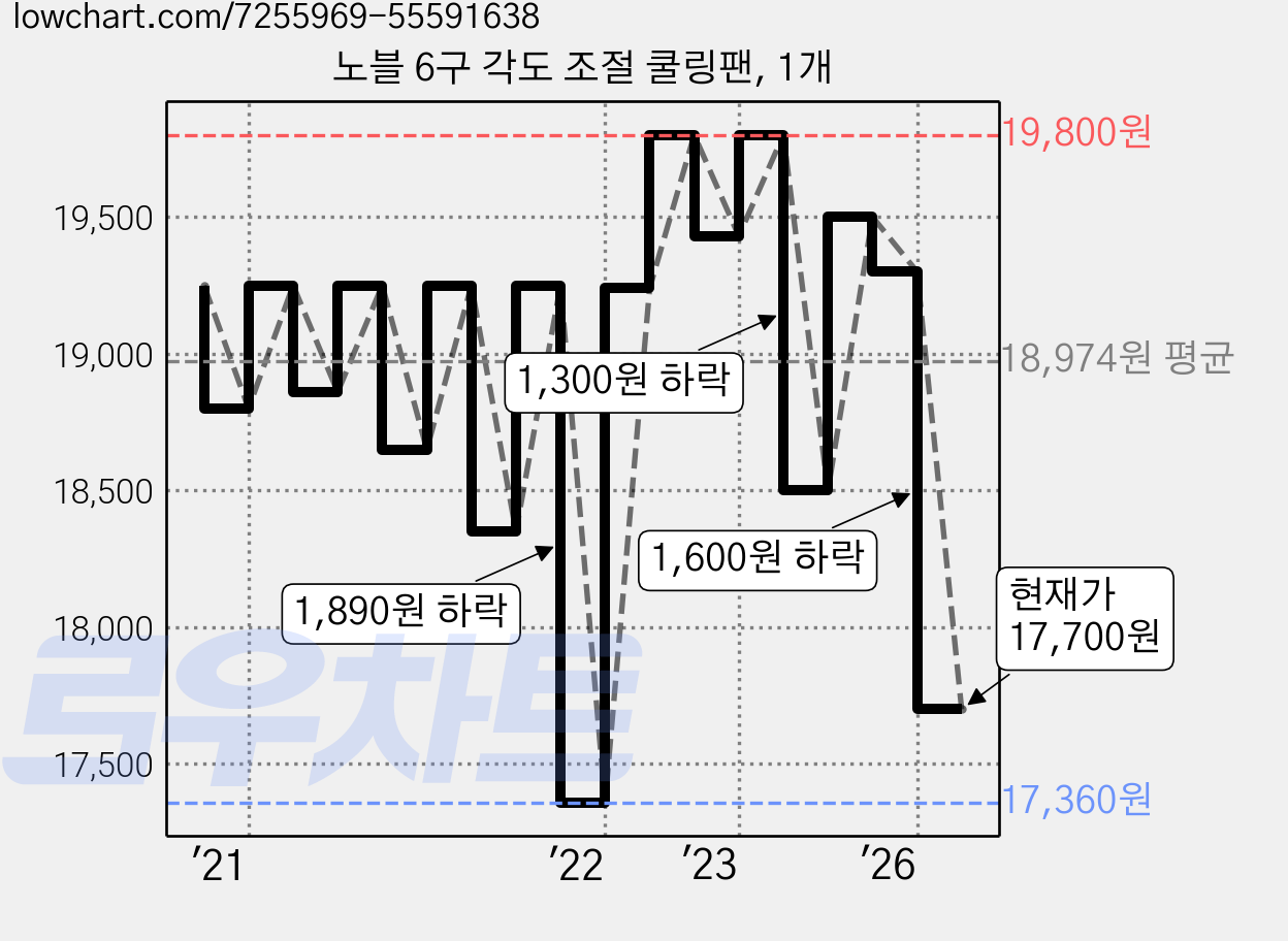 노블 6구 각도 조절 쿨링팬, 1개 가격 변동 차트, 현재가 17,700원, 관측 최저가 17,000원