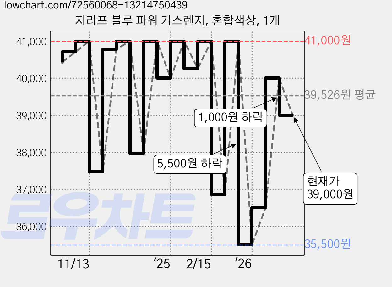 지라프 블루 파워 가스렌지, 혼합색상, 1개 가격 변동 차트, 현재가 39,000원, 관측 최저가 35,500원