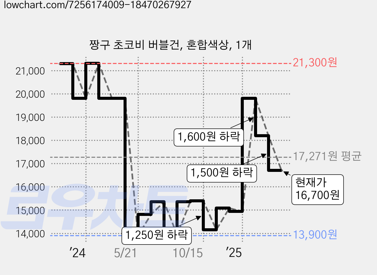 짱구 초코비 버블건, 혼합색상, 1개 가격 변동 차트, 현재가 16,700원, 관측 최저가 13,900원