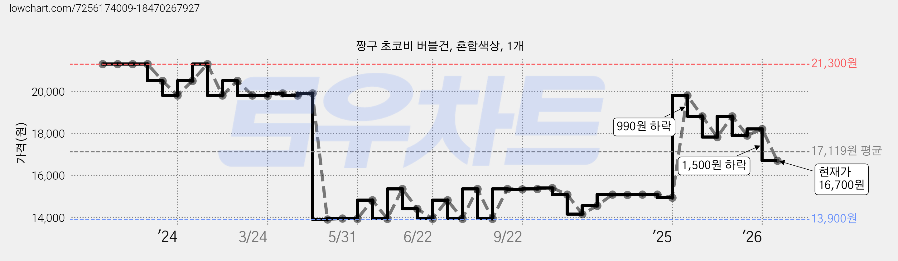 짱구 초코비 버블건, 혼합색상, 1개 가격 변동 차트, 현재가 16,700원, 관측 최저가 13,900원