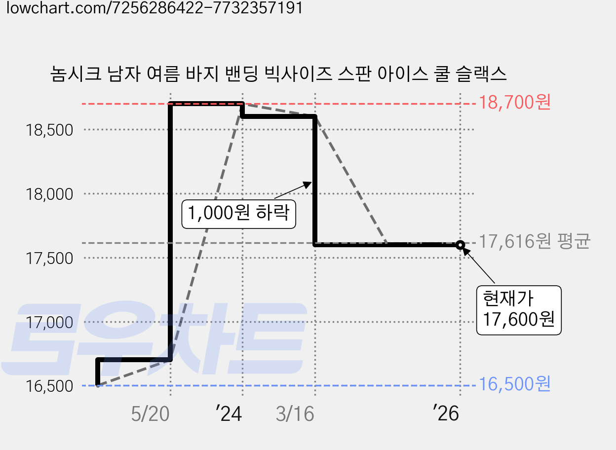 놈시크 남자 여름 바지 밴딩 빅사이즈 스판 아이스 쿨 슬랙스 가격 변동 차트, 현재가 17,600원, 역대최저가
