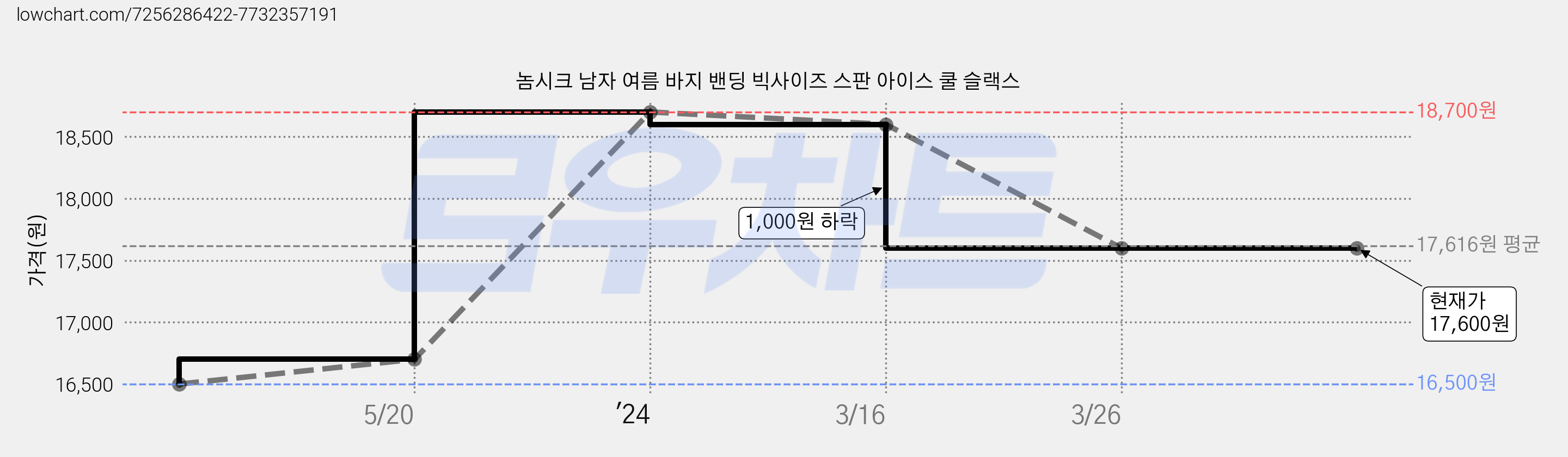 놈시크 남자 여름 바지 밴딩 빅사이즈 스판 아이스 쿨 슬랙스 가격 변동 차트, 현재가 17,600원, 역대최저가