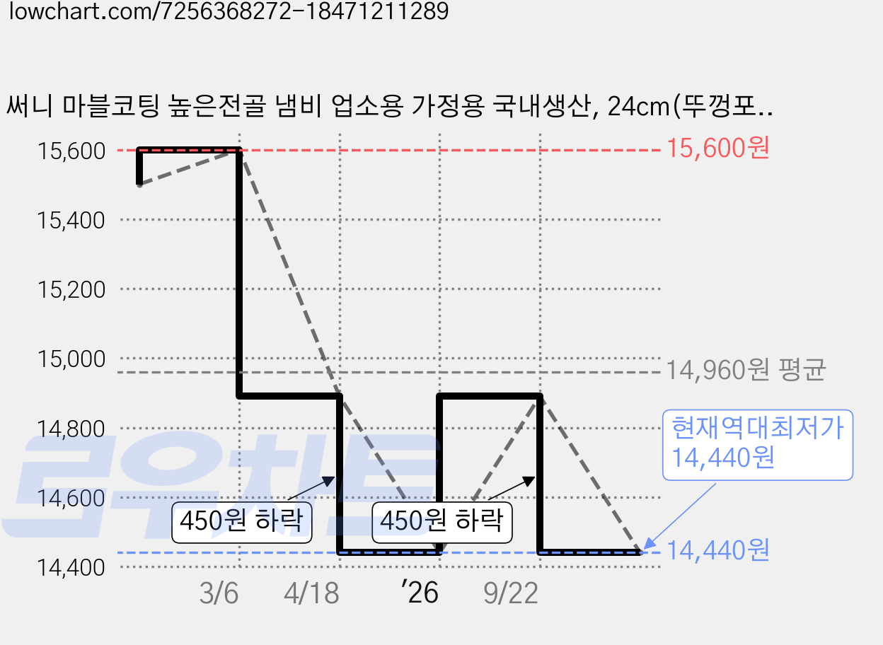 써니 마블코팅 높은전골 냄비 업소용 가정용 국내생산, 24cm(뚜껑포함) 가격 변동 차트, 현재가 14,440원, 역대최저가
