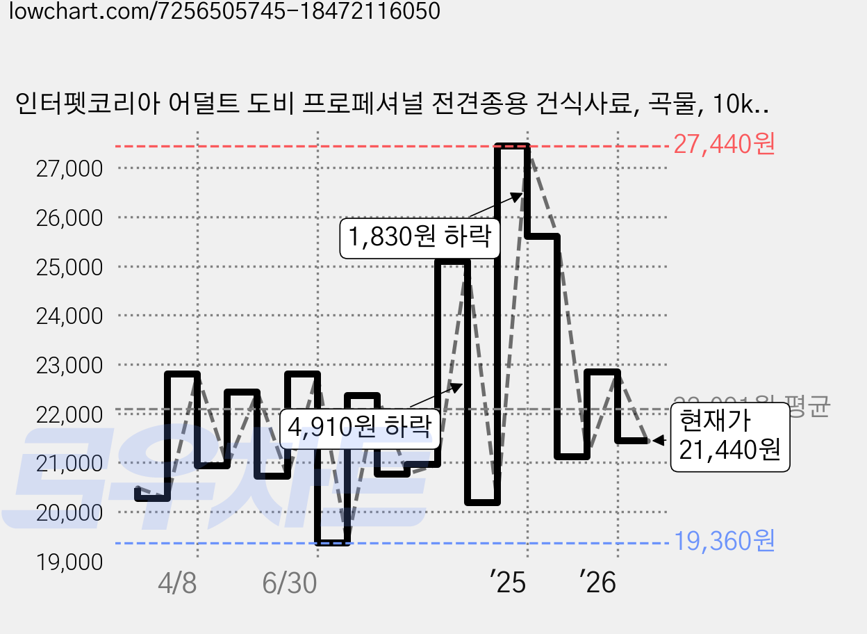 인터펫코리아 어덜트 도비 프로페셔널 전견종용 건식사료, 곡물, 10kg, 1개 가격 변동 차트, 현재가 21,440원, 관측 최저가 19,360원