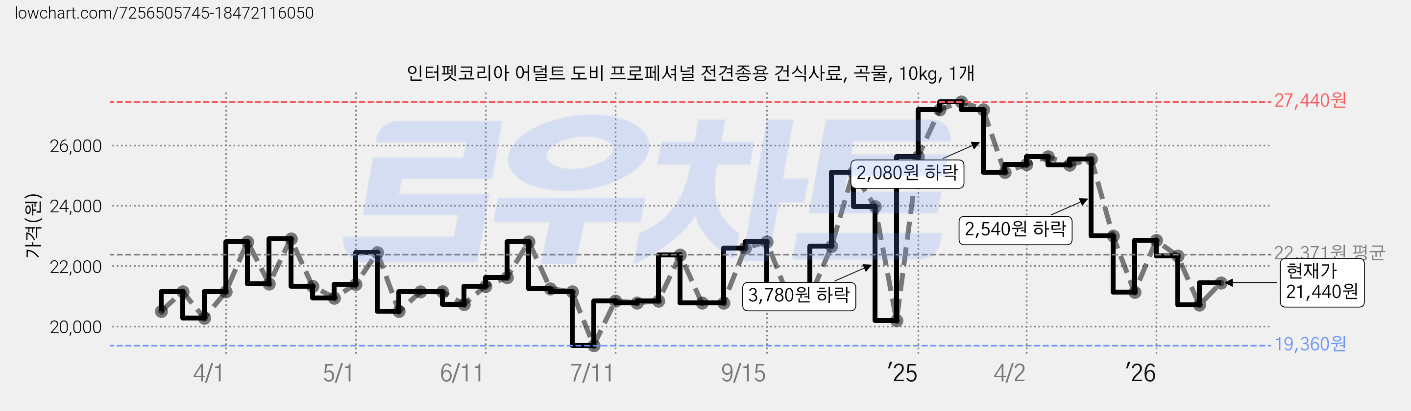인터펫코리아 어덜트 도비 프로페셔널 전견종용 건식사료, 곡물, 10kg, 1개 가격 변동 차트, 현재가 21,440원, 관측 최저가 19,360원
