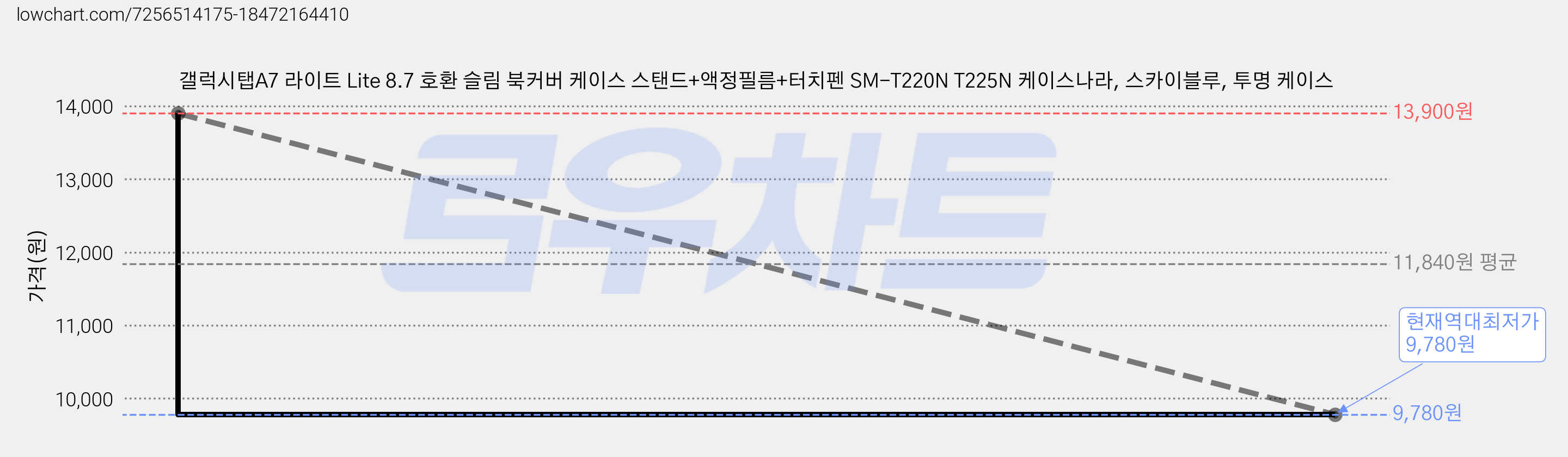 갤럭시탭A7 라이트 Lite 8.7 호환 슬림 북커버 케이스 스탠드+액정필름+터치펜 SM-T220N T225N 케이스나라, 스카이블루, 투명 케이스 가격 변동 차트, 현재가 9,780원, 역대최저가