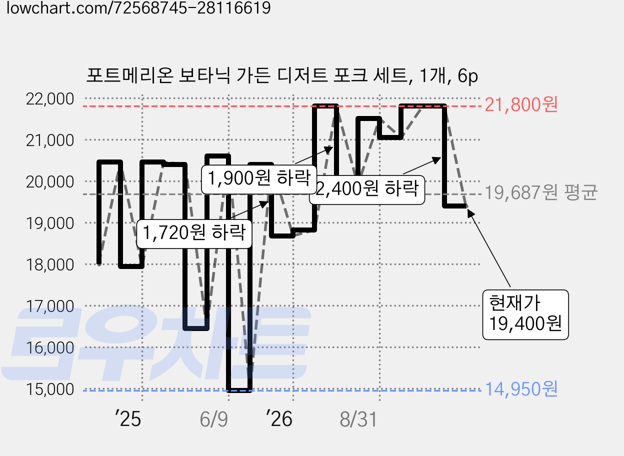 포트메리온 보타닉 가든 디저트 포크 세트, 1개, 6p 가격 변동 차트, 현재가 19,400원, 관측 최저가 14,950원
