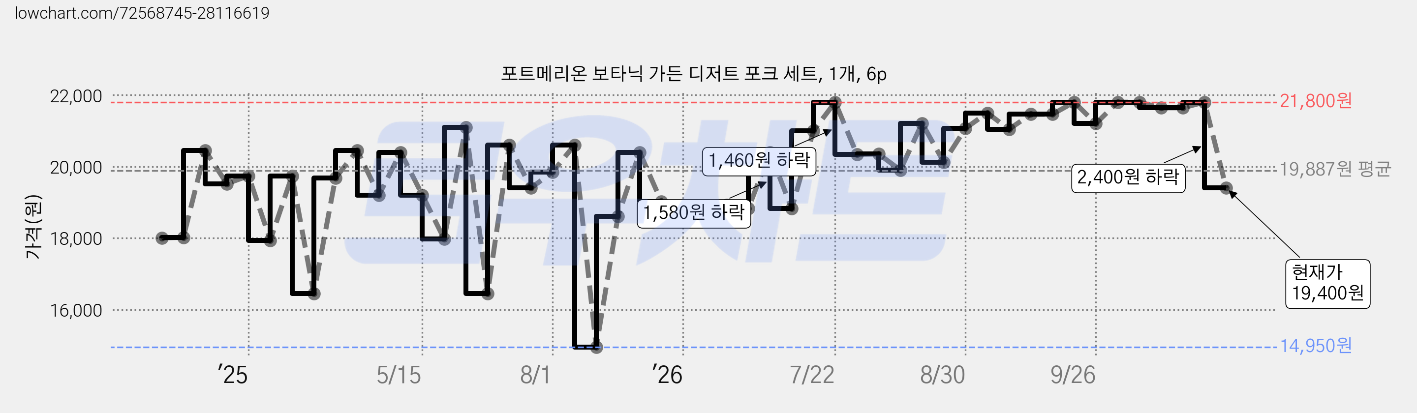 포트메리온 보타닉 가든 디저트 포크 세트, 1개, 6p 가격 변동 차트, 현재가 19,400원, 관측 최저가 14,950원