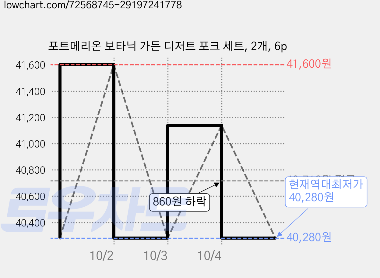 포트메리온 보타닉 가든 디저트 포크 세트, 2개, 6p 가격 변동 차트, 현재가 40,280원, 역대최저가