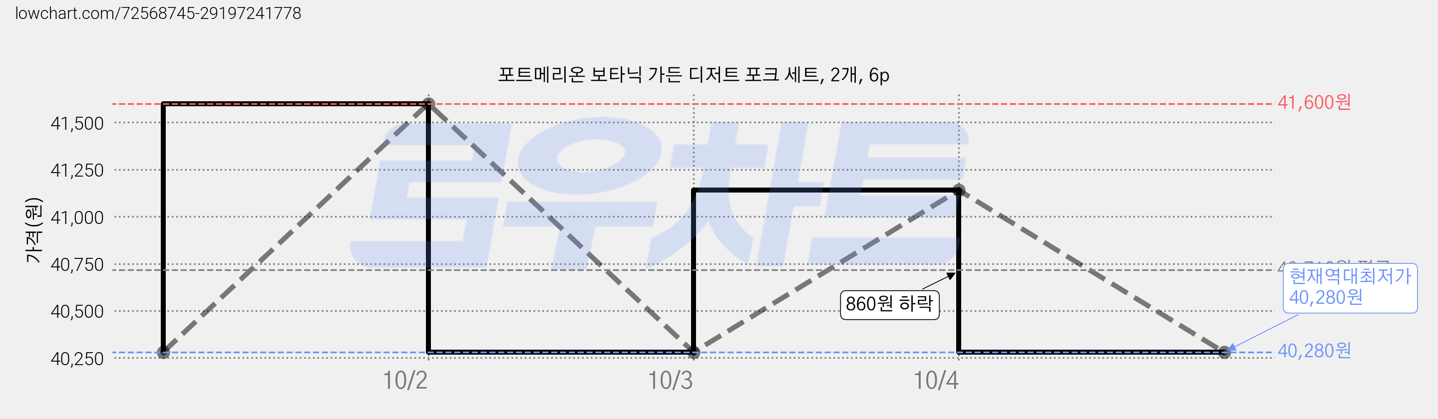 포트메리온 보타닉 가든 디저트 포크 세트, 2개, 6p 가격 변동 차트, 현재가 40,280원, 역대최저가
