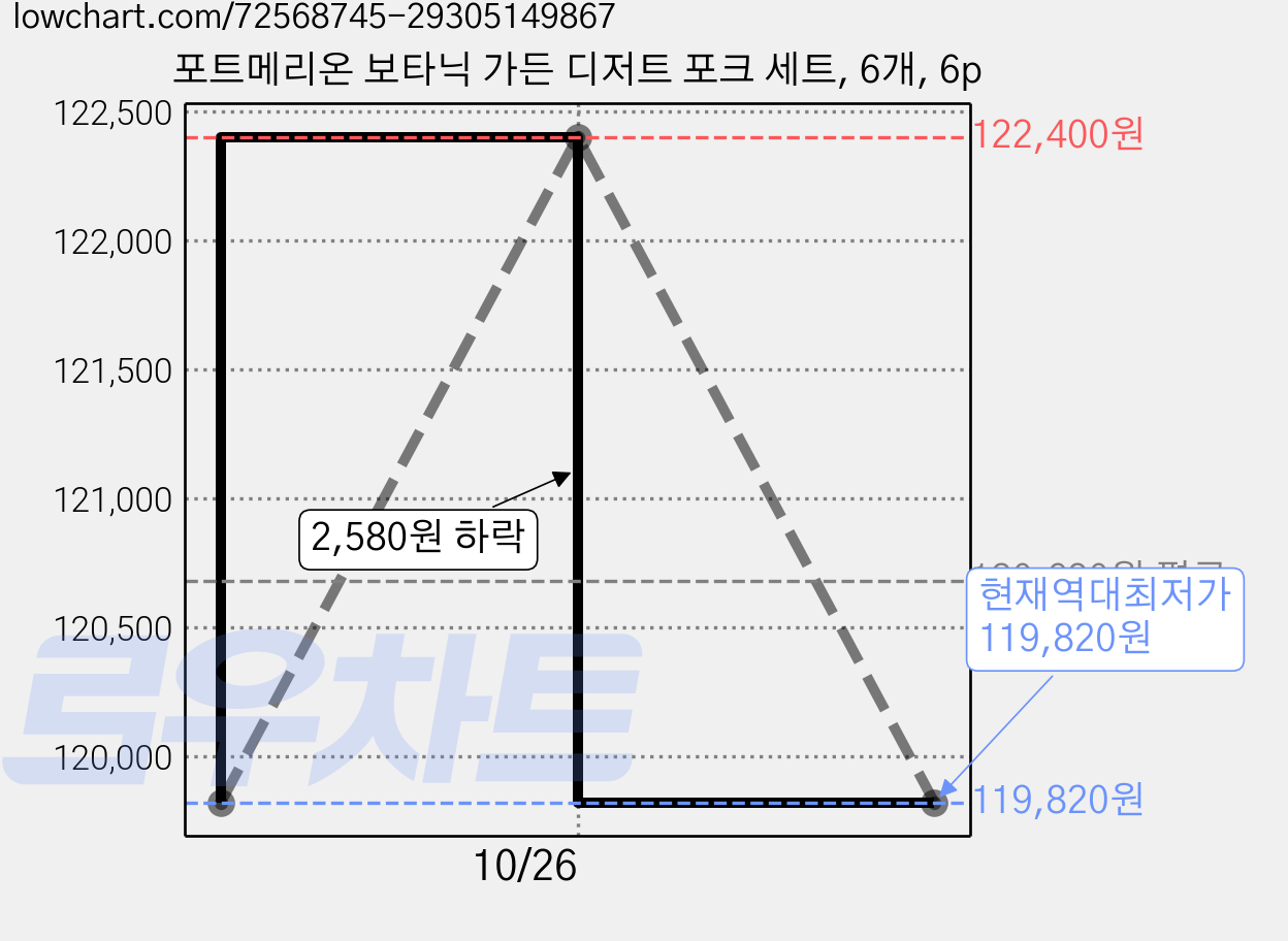포트메리온 보타닉 가든 디저트 포크 세트, 6개, 6p 가격 변동 차트, 현재가 119,820원, 역대최저가