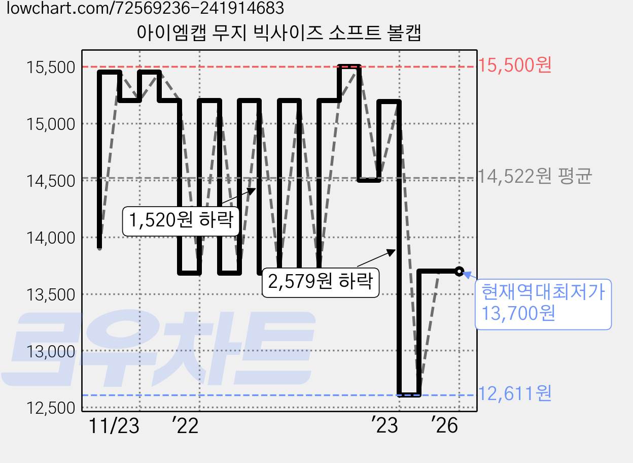 아이엠캡 무지 빅사이즈 소프트 볼캡 가격 변동 차트, 현재가 13,700원, 역대최저가