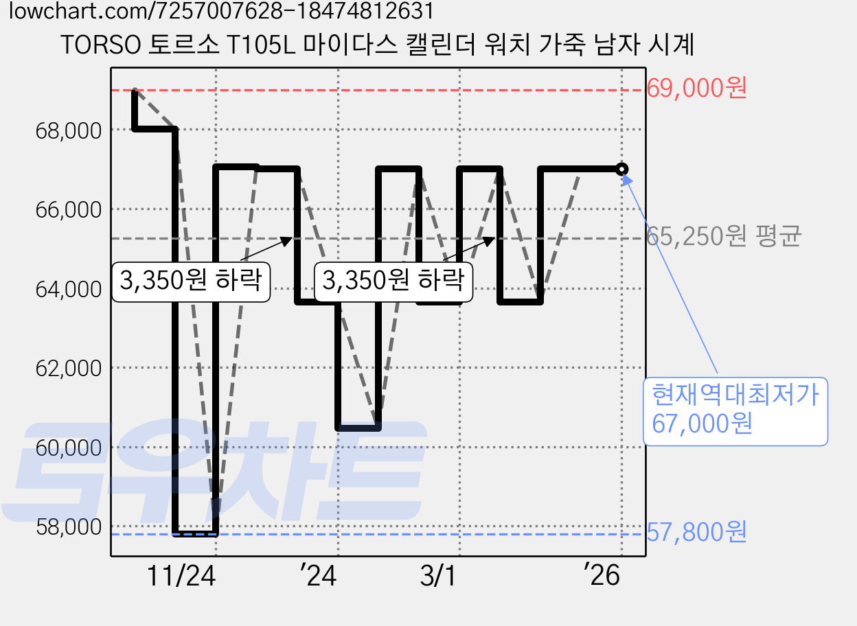 TORSO 토르소 T105L 마이다스 캘린더 워치 가죽 남자 시계 가격 변동 차트, 현재가 67,000원, 역대최저가