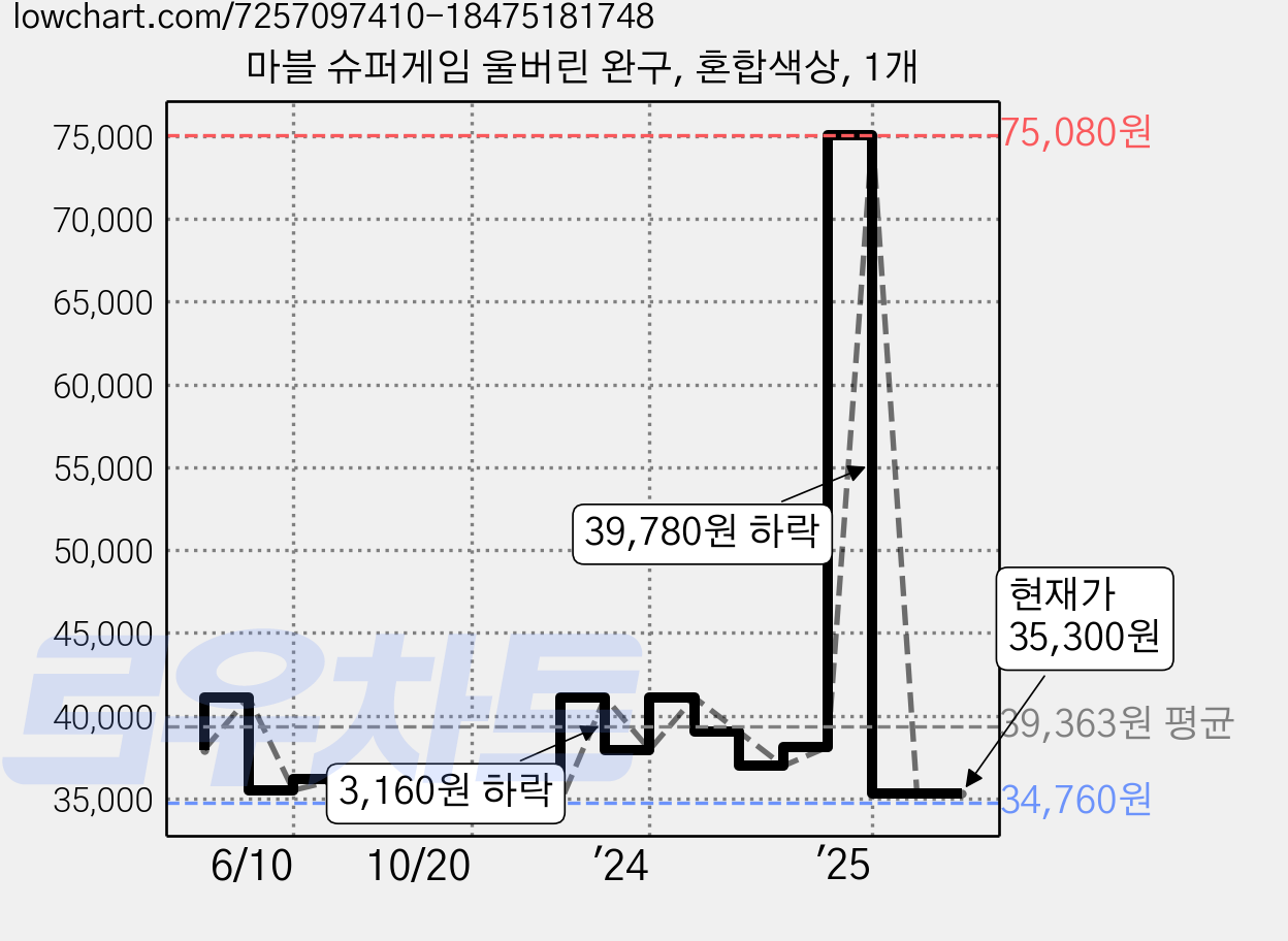 마블 슈퍼게임 울버린 완구, 혼합색상, 1개 가격 변동 차트, 현재가 35,300원, 관측 최저가 34,240원