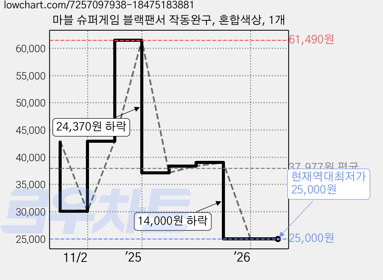 마블 슈퍼게임 블랙팬서 작동완구, 혼합색상, 1개 가격 변동 차트, 현재가 25,000원, 역대최저가