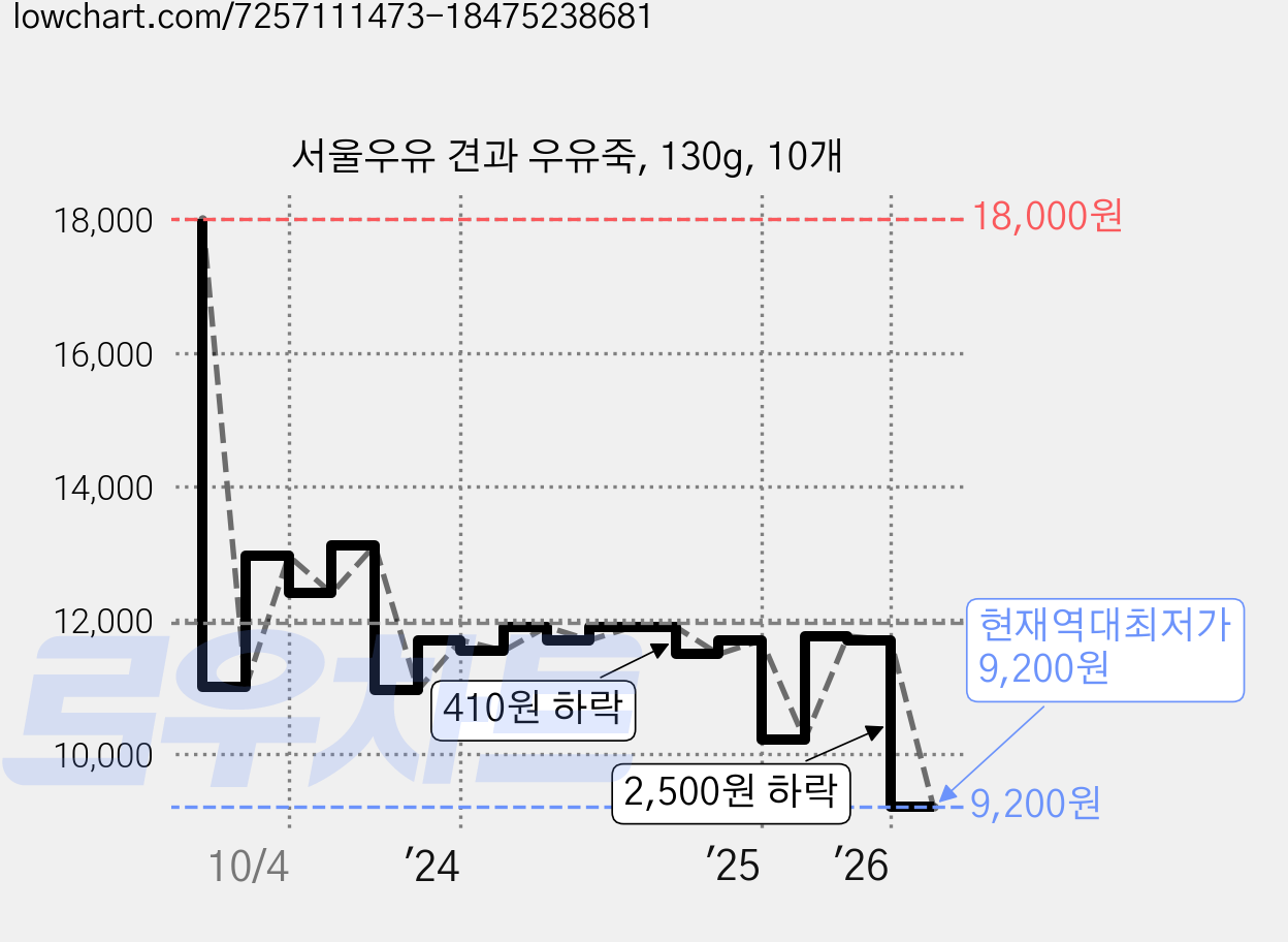 서울우유 견과 우유죽, 130g, 10개 가격 변동 차트, 현재가 9,200원, 역대최저가