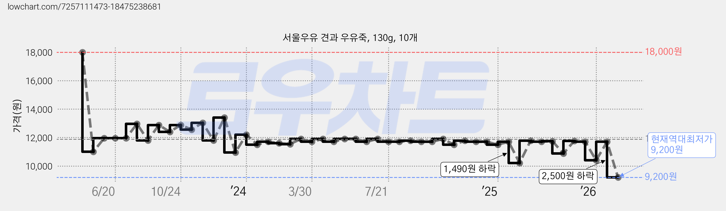 서울우유 견과 우유죽, 130g, 10개 가격 변동 차트, 현재가 9,200원, 역대최저가