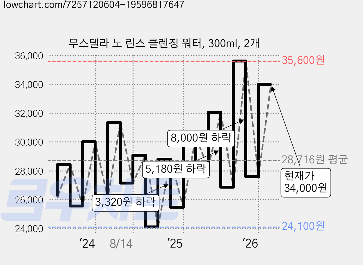 무스텔라 노 린스 클렌징 워터, 300ml, 2개 가격 변동 차트, 현재가 34,000원, 관측 최저가 21,000원