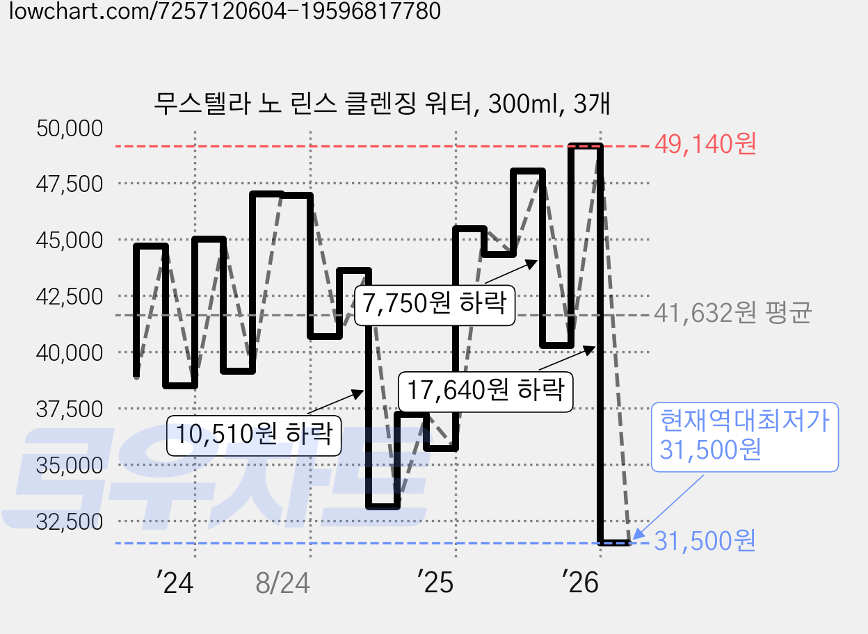 무스텔라 노 린스 클렌징 워터, 300ml, 3개 가격 변동 차트, 현재가 31,500원, 역대최저가