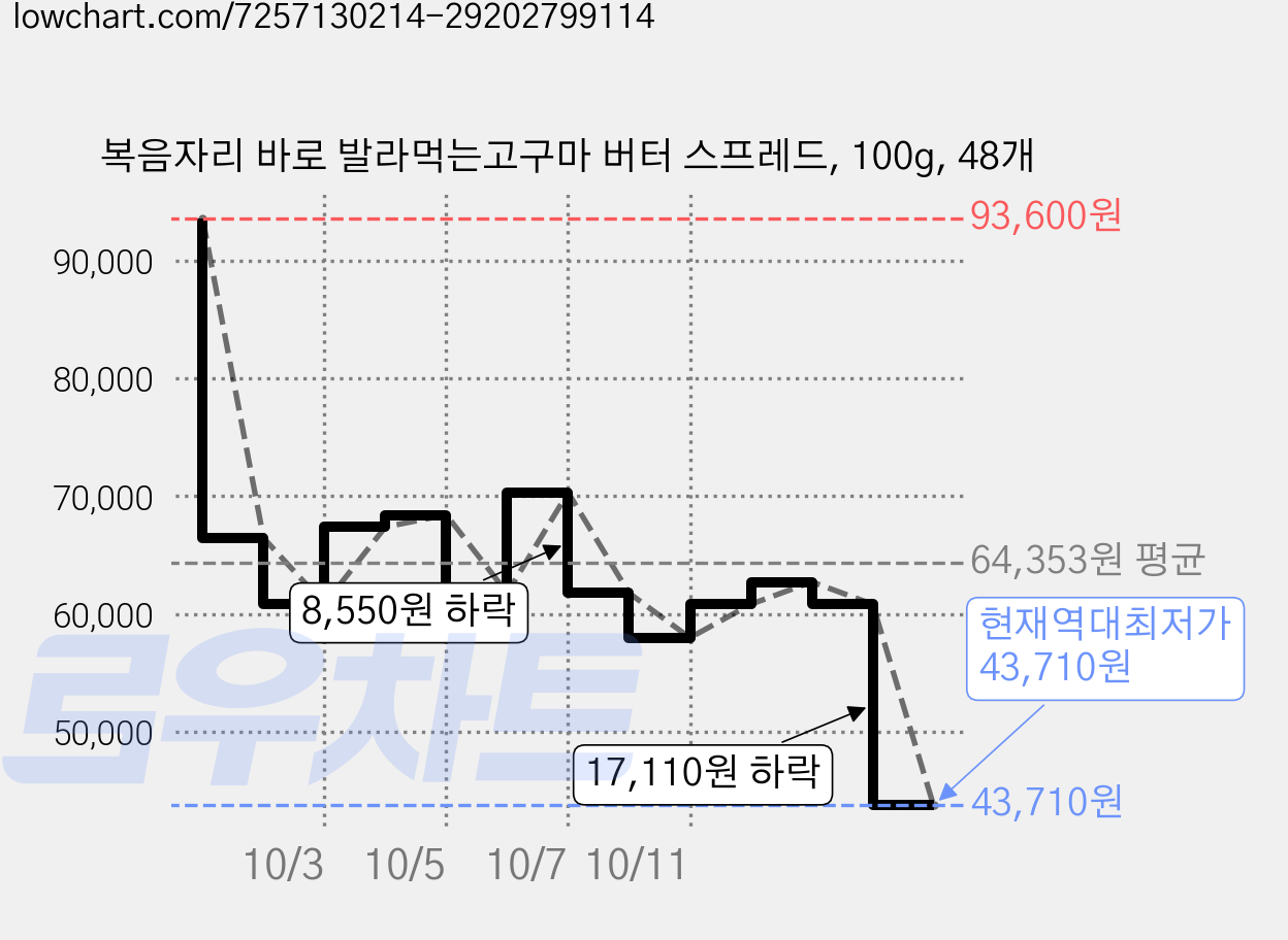 복음자리 바로 발라먹는고구마 버터 스프레드, 100g, 48개 가격 변동 차트, 현재가 43,710원, 역대최저가