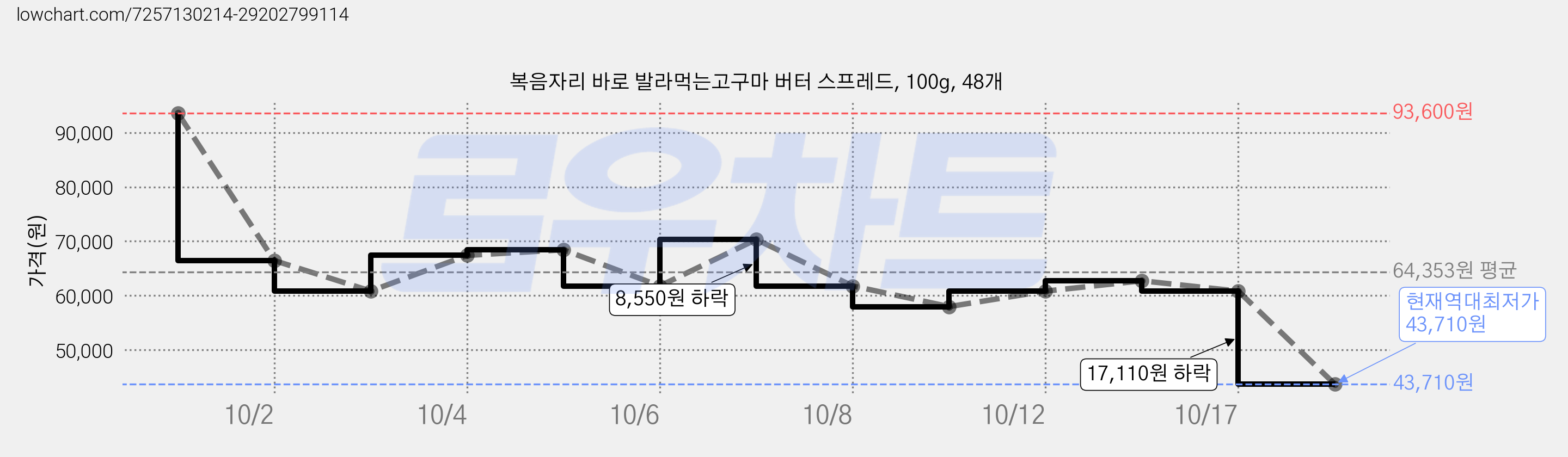 복음자리 바로 발라먹는고구마 버터 스프레드, 100g, 48개 가격 변동 차트, 현재가 43,710원, 역대최저가