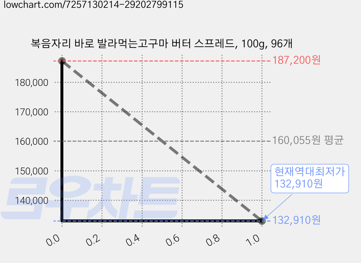 복음자리 바로 발라먹는고구마 버터 스프레드, 100g, 96개 가격 변동 차트, 현재가 132,910원, 역대최저가
