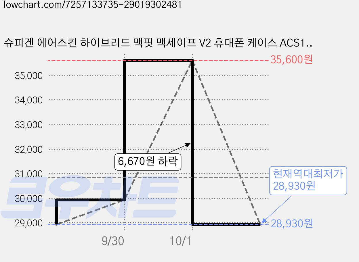 슈피겐 에어스킨 하이브리드 맥핏 맥세이프 V2 휴대폰 케이스 ACS122 가격 변동 차트, 현재가 28,930원, 역대최저가