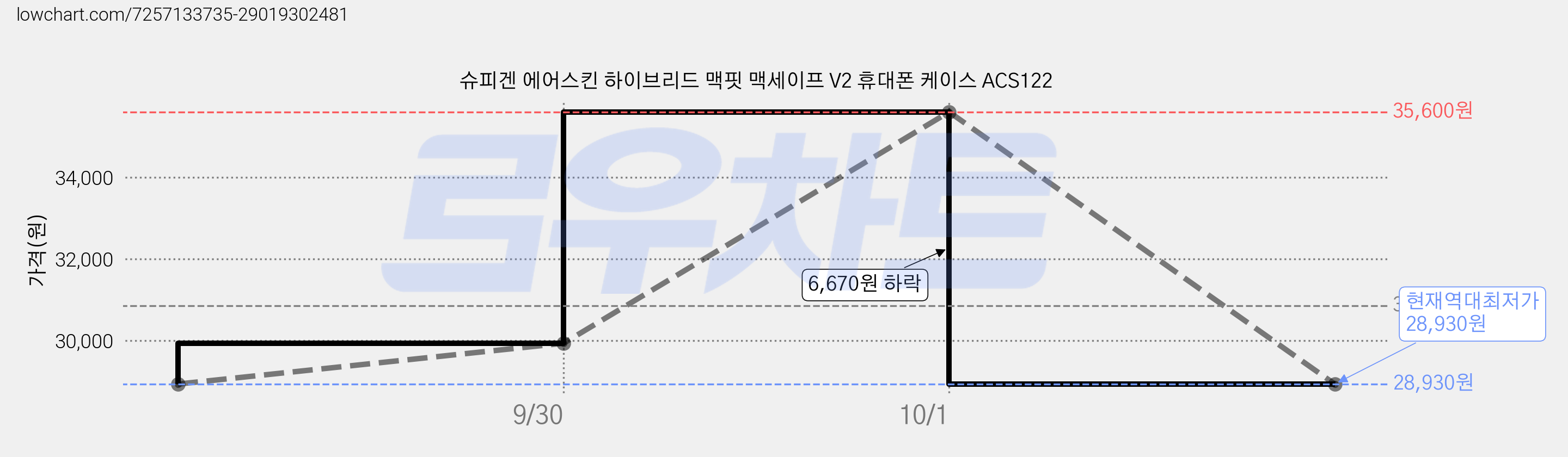 슈피겐 에어스킨 하이브리드 맥핏 맥세이프 V2 휴대폰 케이스 ACS122 가격 변동 차트, 현재가 28,930원, 역대최저가
