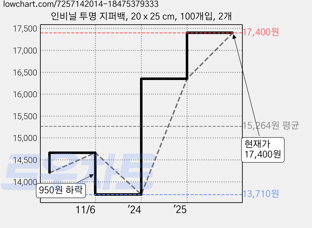 인비닐 투명 지퍼백, 20 x 25 cm, 100개입, 2개 가격 변동 차트, 현재가 17,400원, 관측 최저가 13,710원