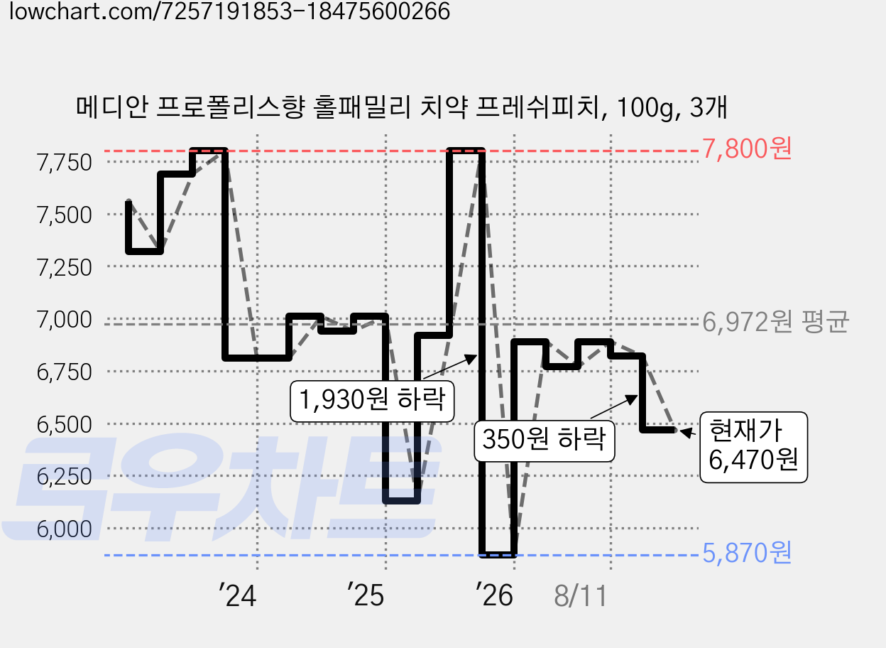 메디안 프로폴리스향 홀패밀리 치약 프레쉬피치, 100g, 3개 가격 변동 차트, 현재가 6,470원, 관측 최저가 5,870원