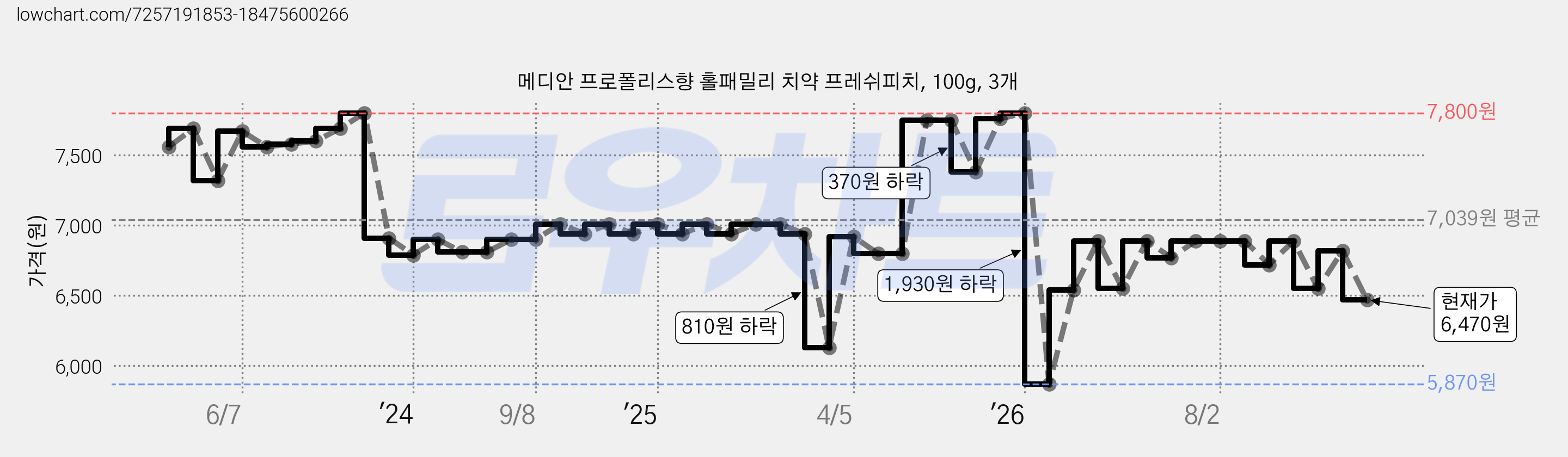 메디안 프로폴리스향 홀패밀리 치약 프레쉬피치, 100g, 3개 가격 변동 차트, 현재가 6,470원, 관측 최저가 5,870원