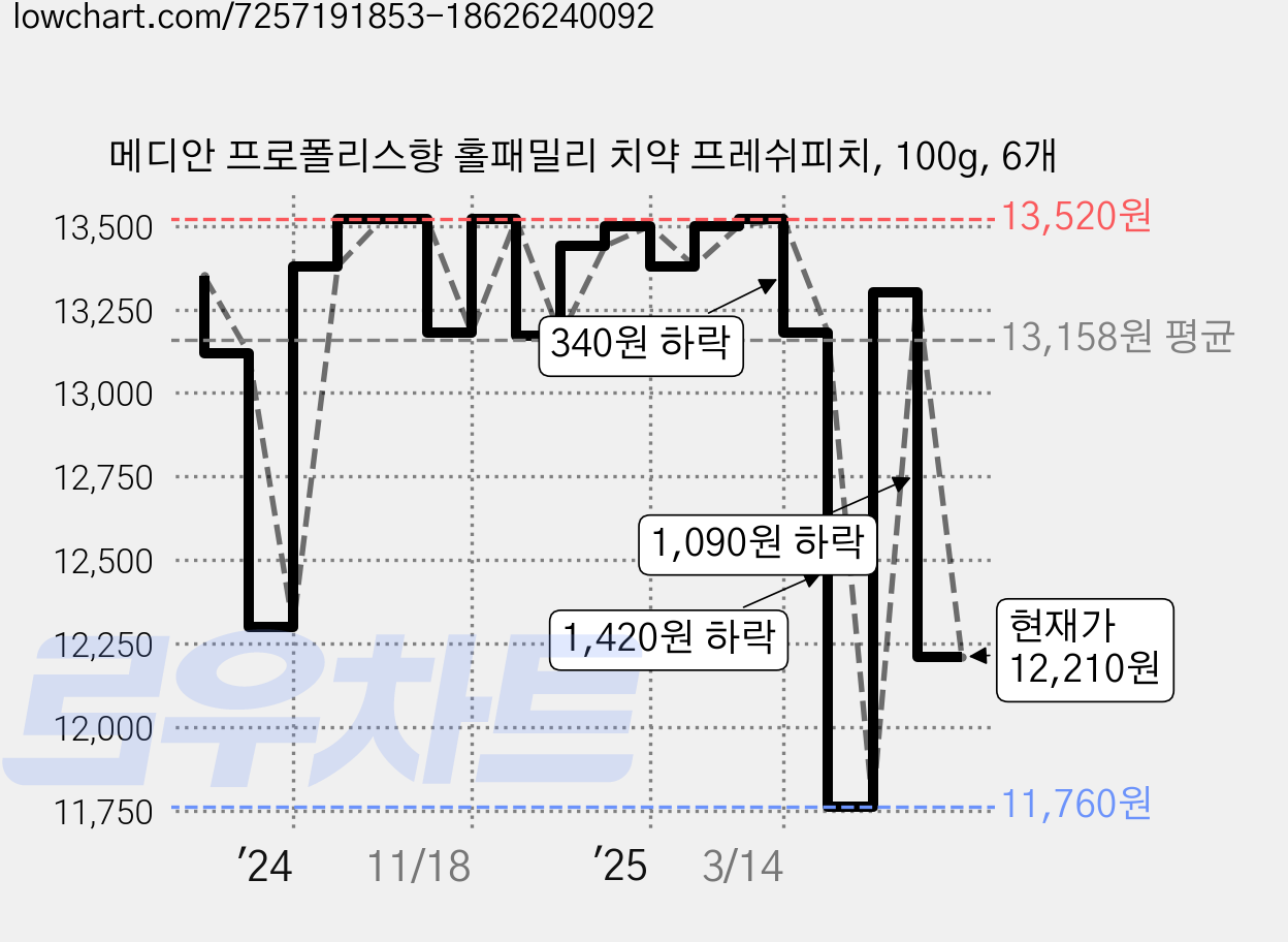 메디안 프로폴리스향 홀패밀리 치약 프레쉬피치, 100g, 6개 가격 변동 차트, 현재가 12,210원, 관측 최저가 11,760원