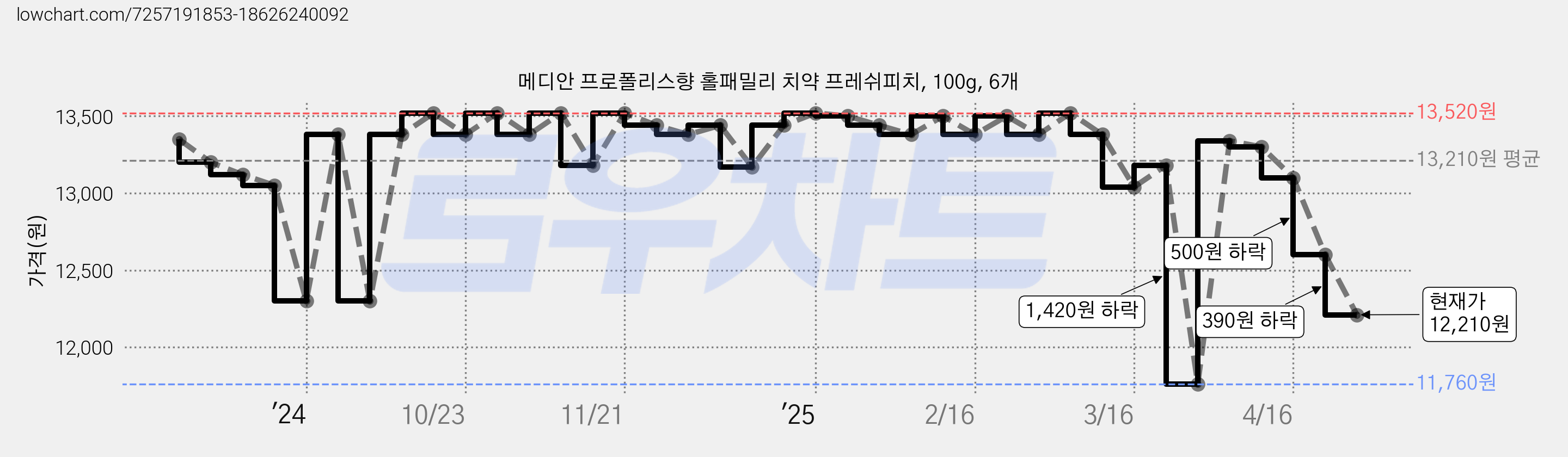 메디안 프로폴리스향 홀패밀리 치약 프레쉬피치, 100g, 6개 가격 변동 차트, 현재가 12,210원, 관측 최저가 11,760원