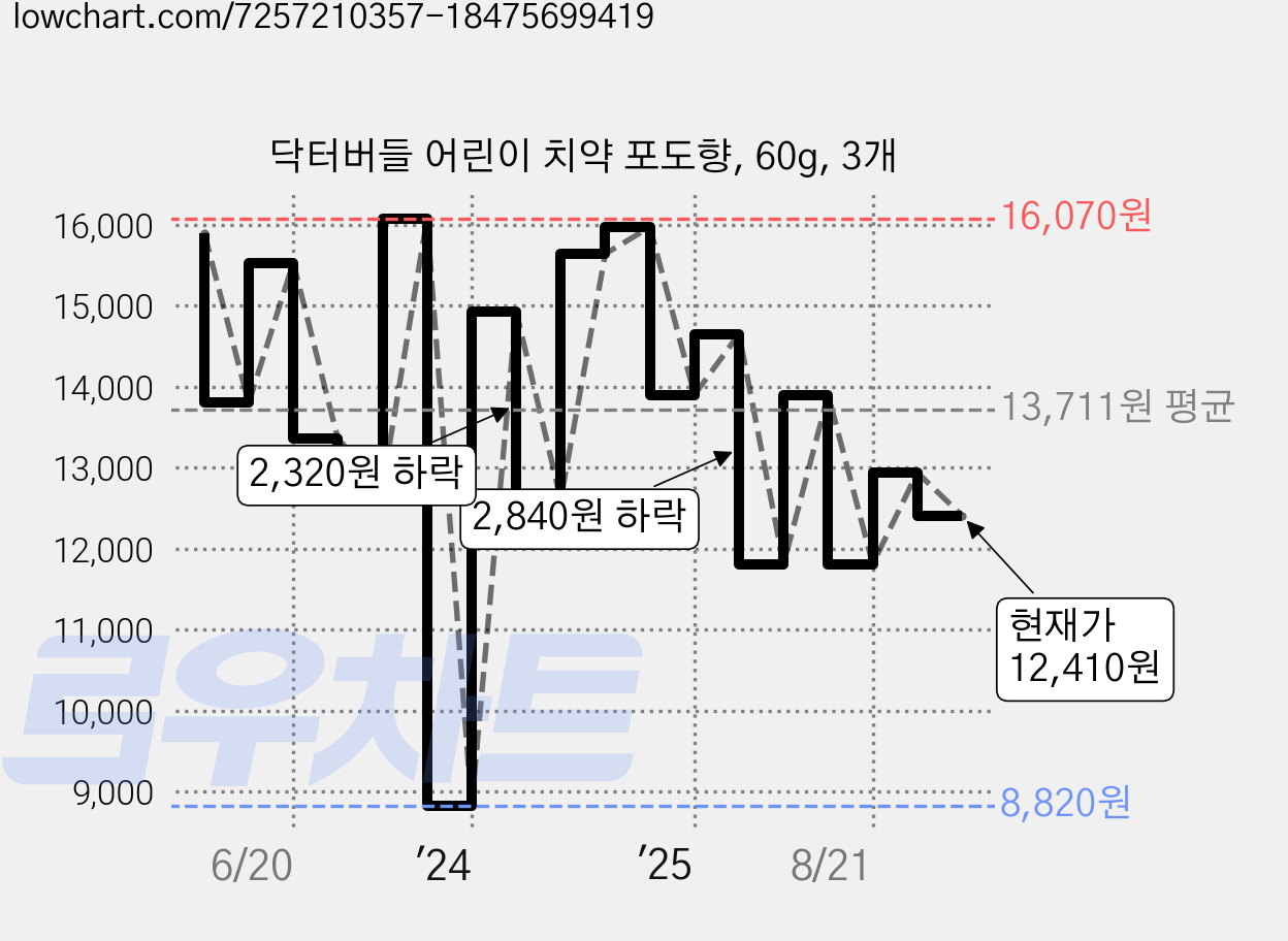 닥터버들 어린이 치약 포도향, 60g, 3개 가격 변동 차트, 현재가 12,410원, 관측 최저가 8,820원