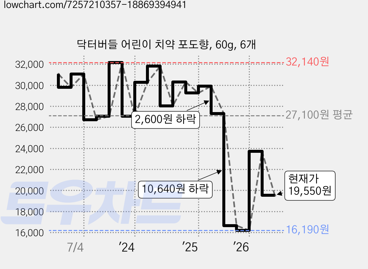 닥터버들 어린이 치약 포도향, 60g, 6개 가격 변동 차트, 현재가 19,550원, 관측 최저가 16,190원