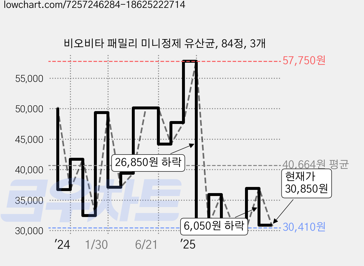 비오비타 패밀리 미니정제 유산균, 84정, 3개 가격 변동 차트, 현재가 30,850원, 관측 최저가 30,410원