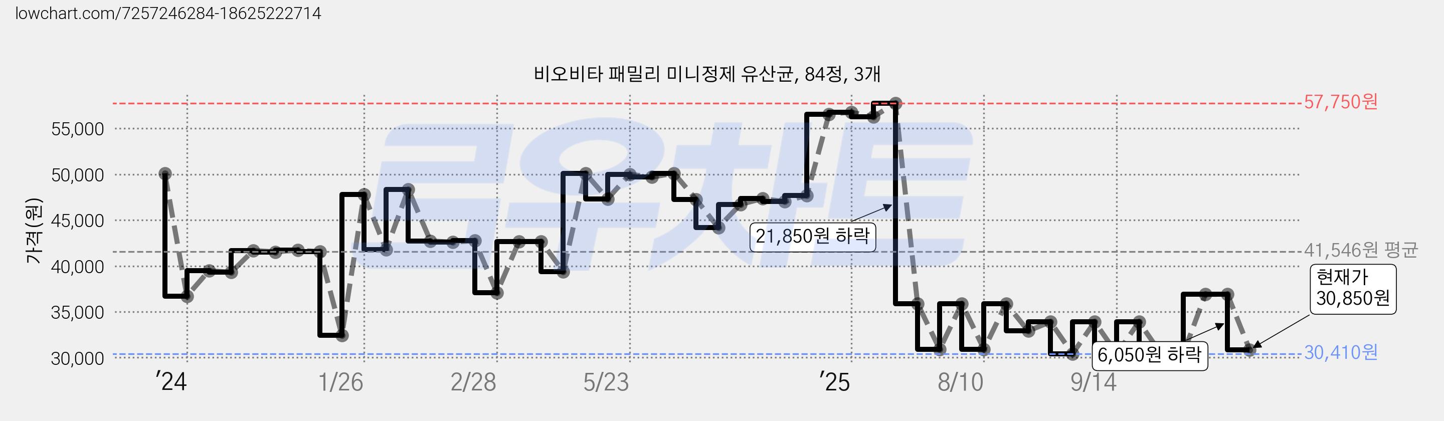 비오비타 패밀리 미니정제 유산균, 84정, 3개 가격 변동 차트, 현재가 30,850원, 관측 최저가 30,410원