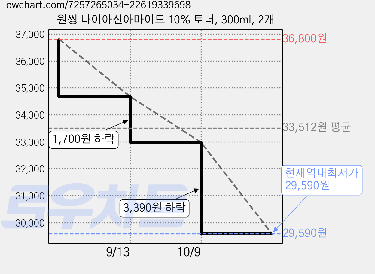 원씽 나이아신아마이드 10% 토너, 300ml, 2개 가격 변동 차트, 현재가 29,590원, 역대최저가
