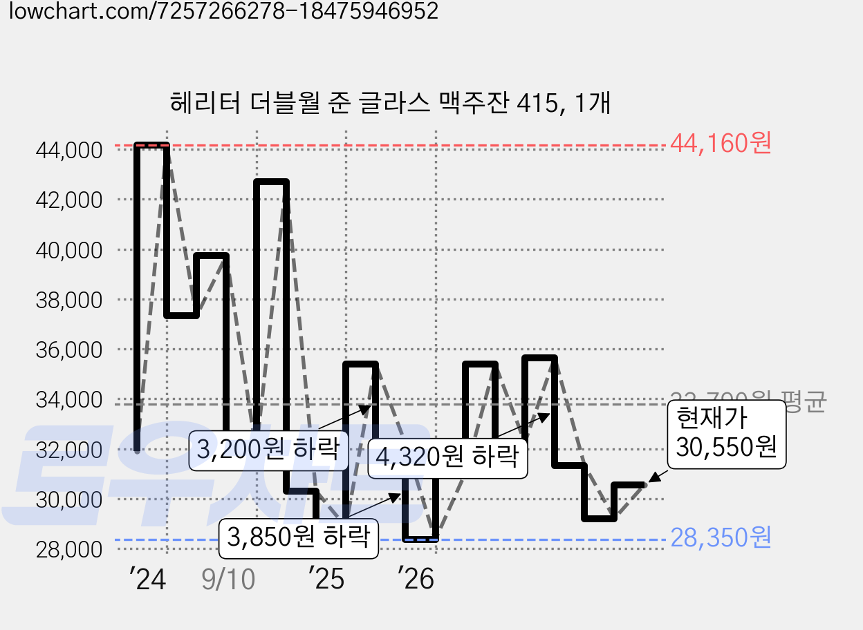 헤리터 더블월 준 글라스 맥주잔 415, 1개 가격 변동 차트, 현재가 30,550원, 관측 최저가 28,350원