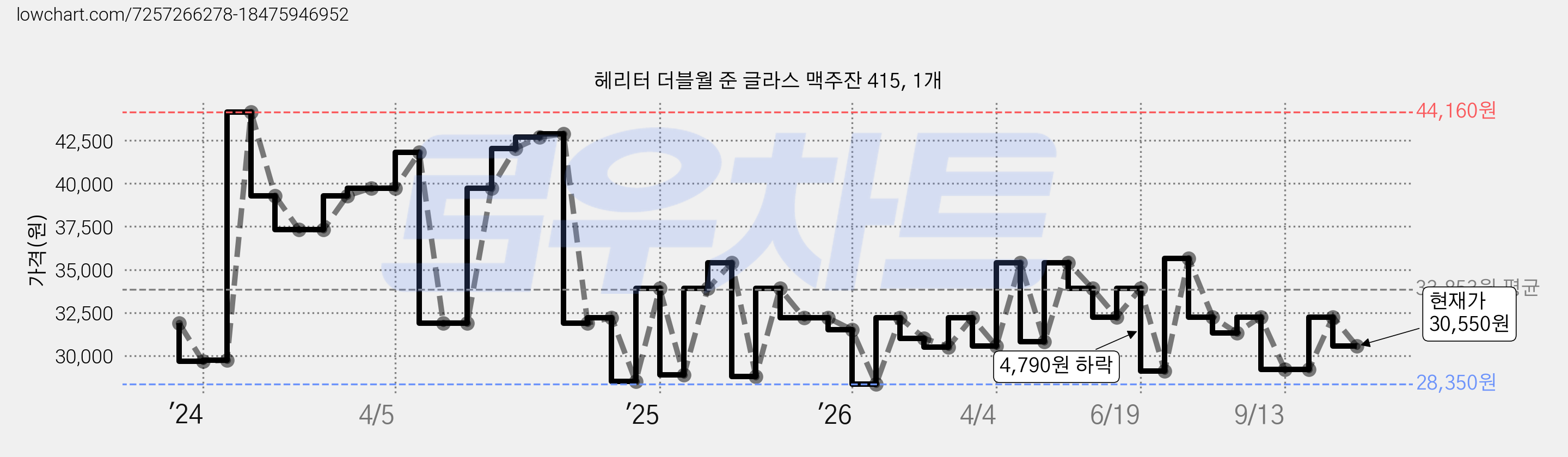헤리터 더블월 준 글라스 맥주잔 415, 1개 가격 변동 차트, 현재가 30,550원, 관측 최저가 28,350원