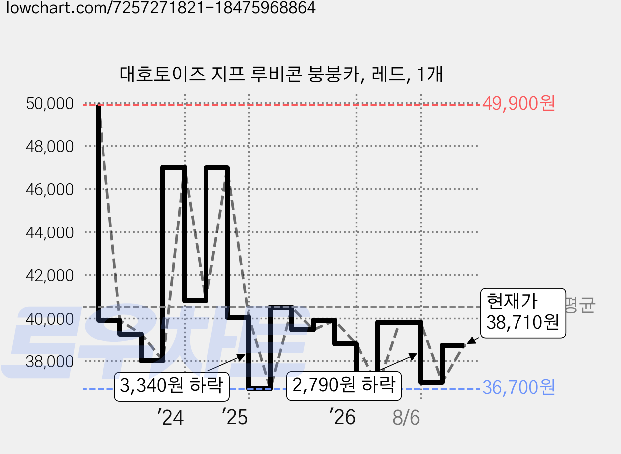 대호토이즈 지프 루비콘 붕붕카, 레드, 1개 가격 변동 차트, 현재가 38,710원, 관측 최저가 36,700원