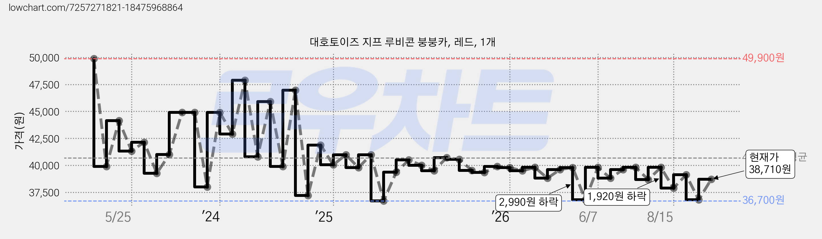 대호토이즈 지프 루비콘 붕붕카, 레드, 1개 가격 변동 차트, 현재가 38,710원, 관측 최저가 36,700원