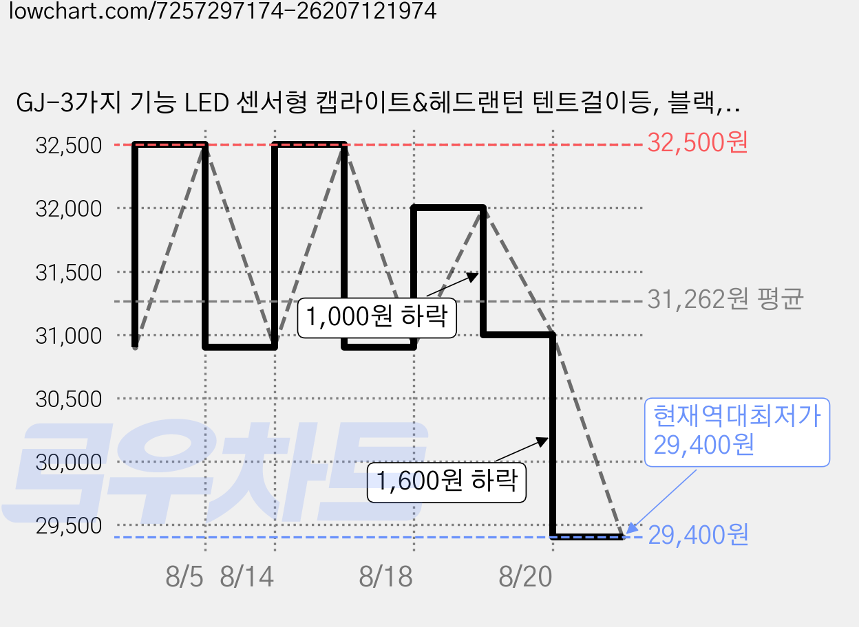 GJ-3가지 기능 LED 센서형 캡라이트&헤드랜턴 텐트걸이등, 블랙, 2개 가격 변동 차트, 현재가 29,400원, 역대최저가