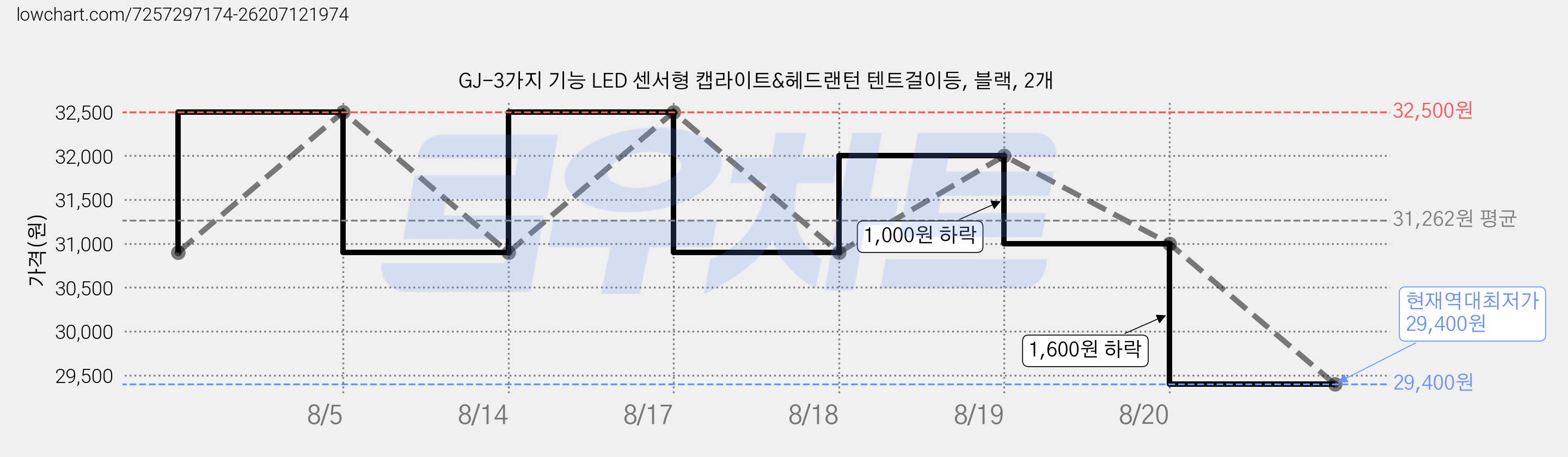 GJ-3가지 기능 LED 센서형 캡라이트&헤드랜턴 텐트걸이등, 블랙, 2개 가격 변동 차트, 현재가 29,400원, 역대최저가