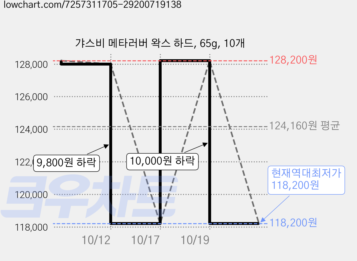 갸스비 메타러버 왁스 하드, 65g, 10개 가격 변동 차트, 현재가 118,200원, 역대최저가