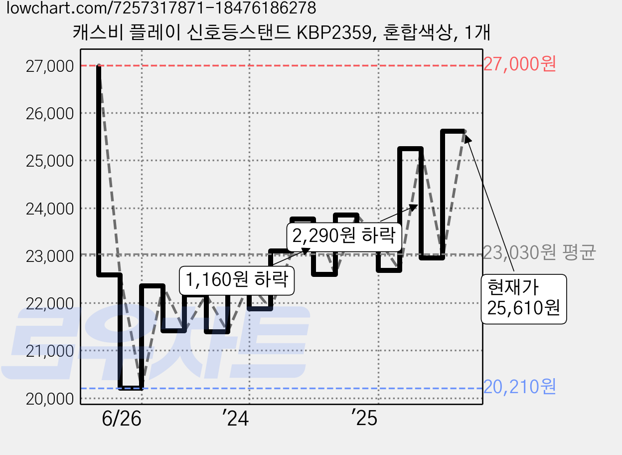 캐스비 플레이 신호등스탠드 KBP2359, 혼합색상, 1개 가격 변동 차트, 현재가 25,610원, 관측 최저가 20,210원