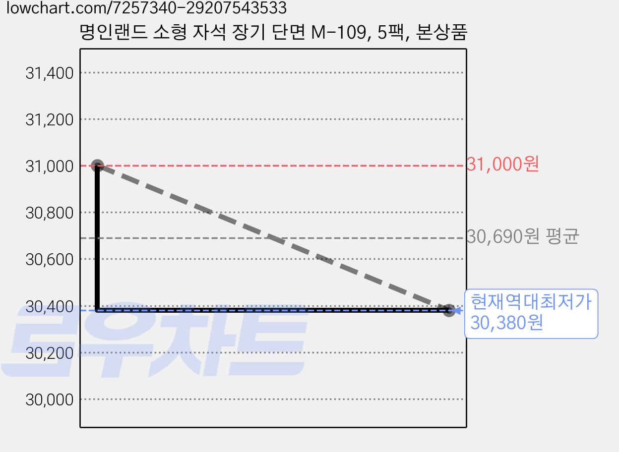 명인랜드 소형 자석 장기 단면 M-109, 5팩, 본상품 가격 변동 차트, 현재가 30,380원, 역대최저가